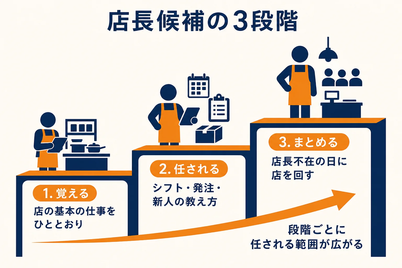 店長候補の期間を、覚える・任される・まとめるの3段階に分けて、身につけることを示した図解