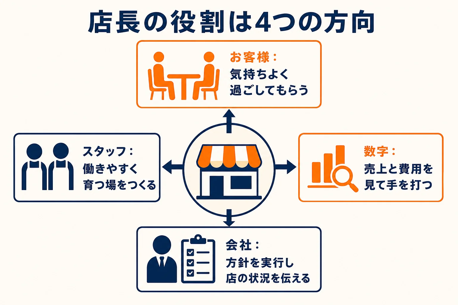 店長の役割をお客様・スタッフ・数字・会社の4方向に分けて整理した図解