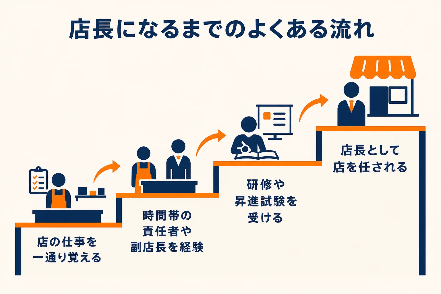 アルバイトや社員から副店長を経て店長になるまでの流れを示した図解