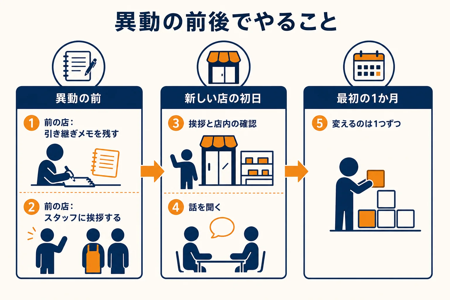店長の異動の前後を、前の店でやること・新しい店の初日・最初の1か月の3つの場面に分けたチェックリストの図解