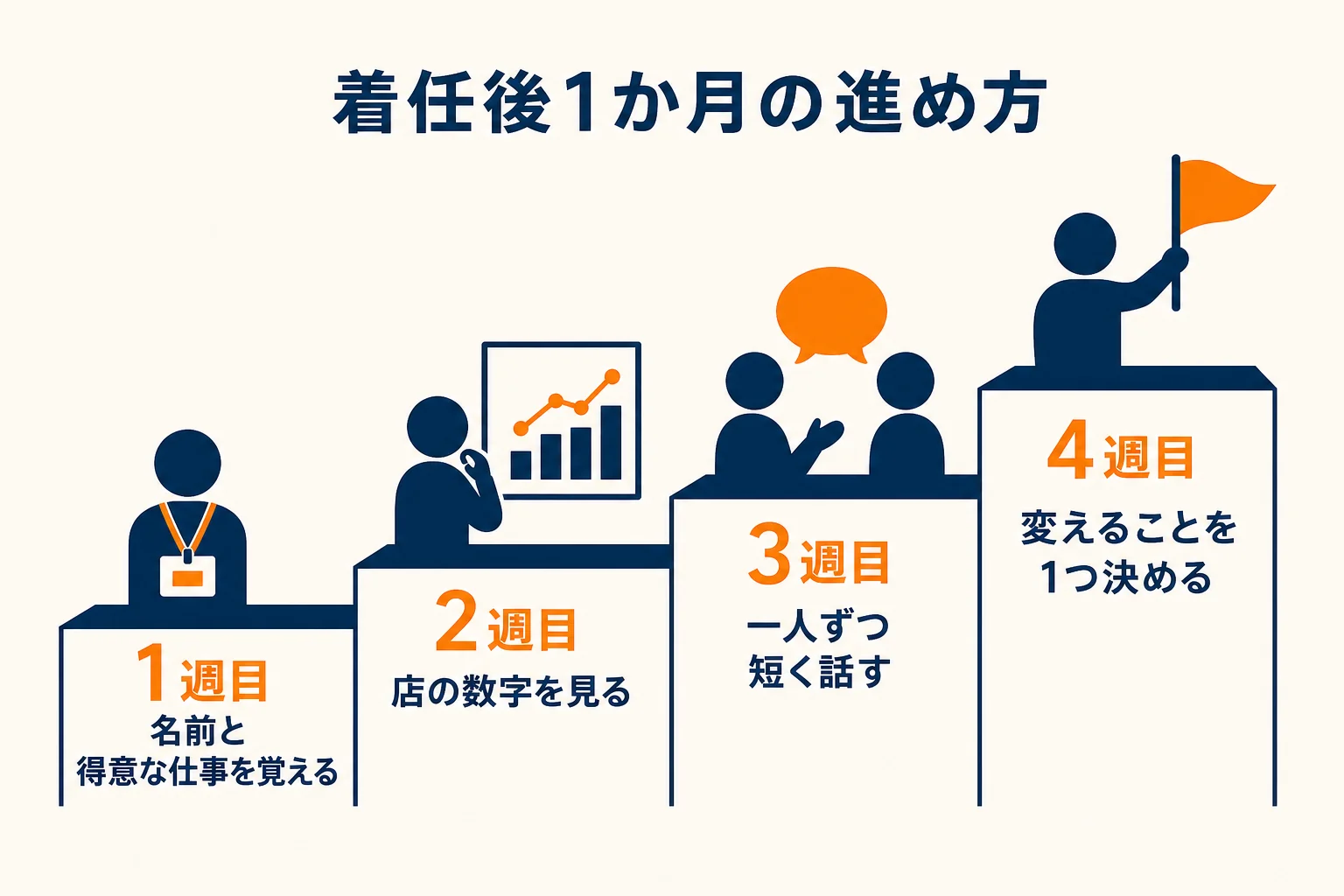 店長が新しい店に着任してから最初の1か月で、週ごとに進めることを示した図解