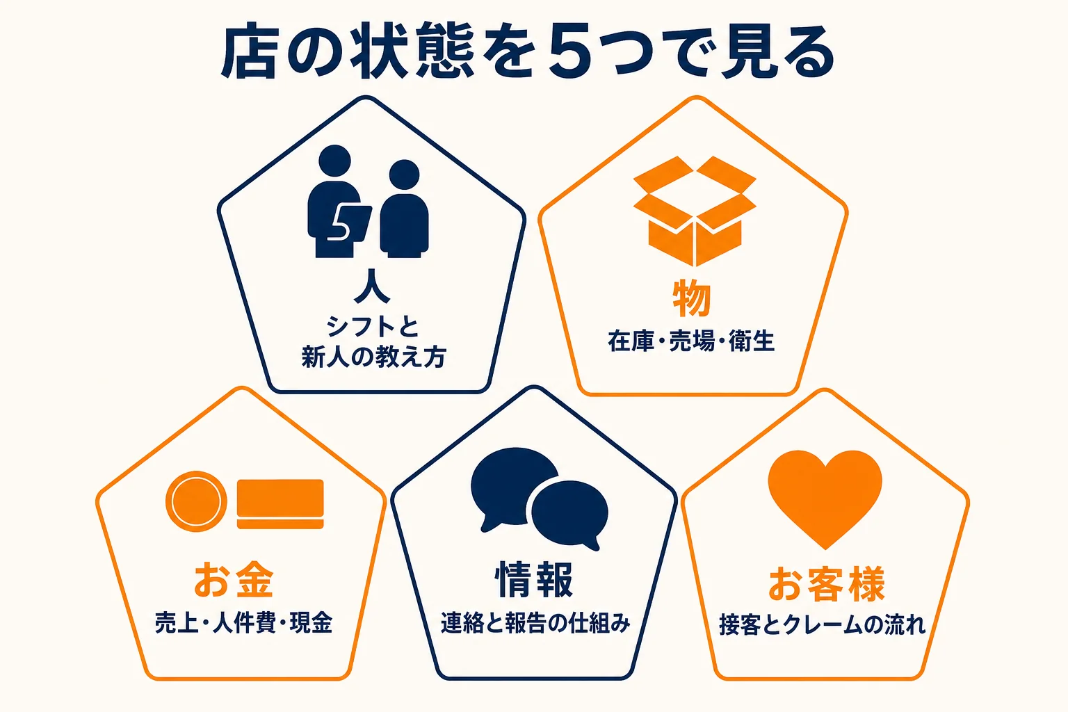 店の状態を人・物・お金・情報・お客様の5つに分けて見る診断表の図解