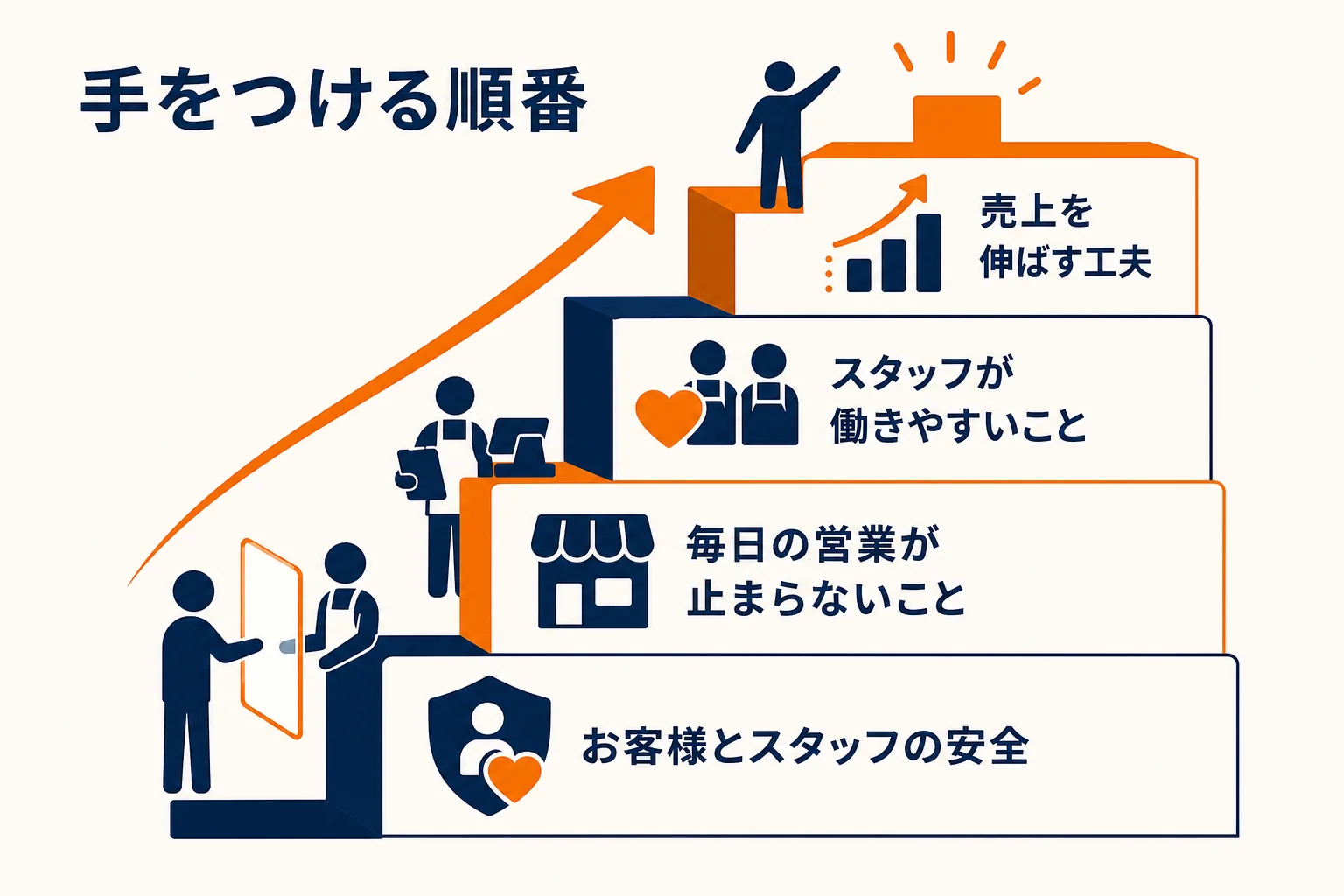 店舗運営で手をつける順番を、安全・毎日の営業・売上の工夫の順に示した図解