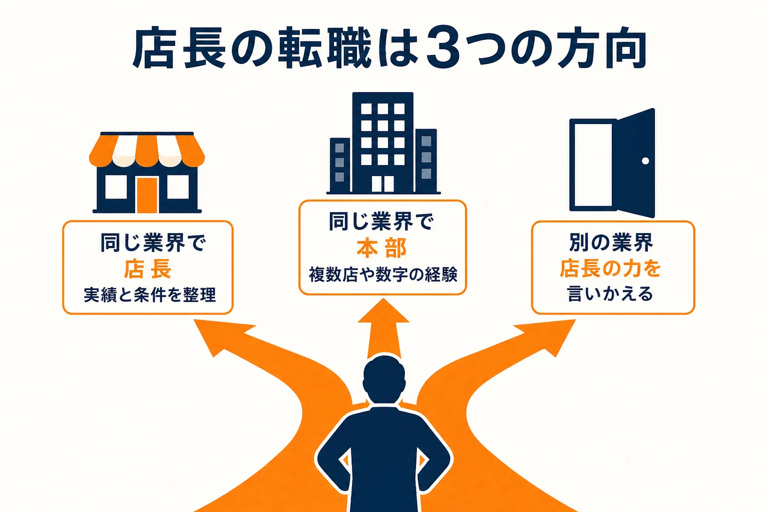 店長の転職の方向を、同じ業界で店長・同じ業界で本部・別の業界の3つに分けて準備を比べた図解