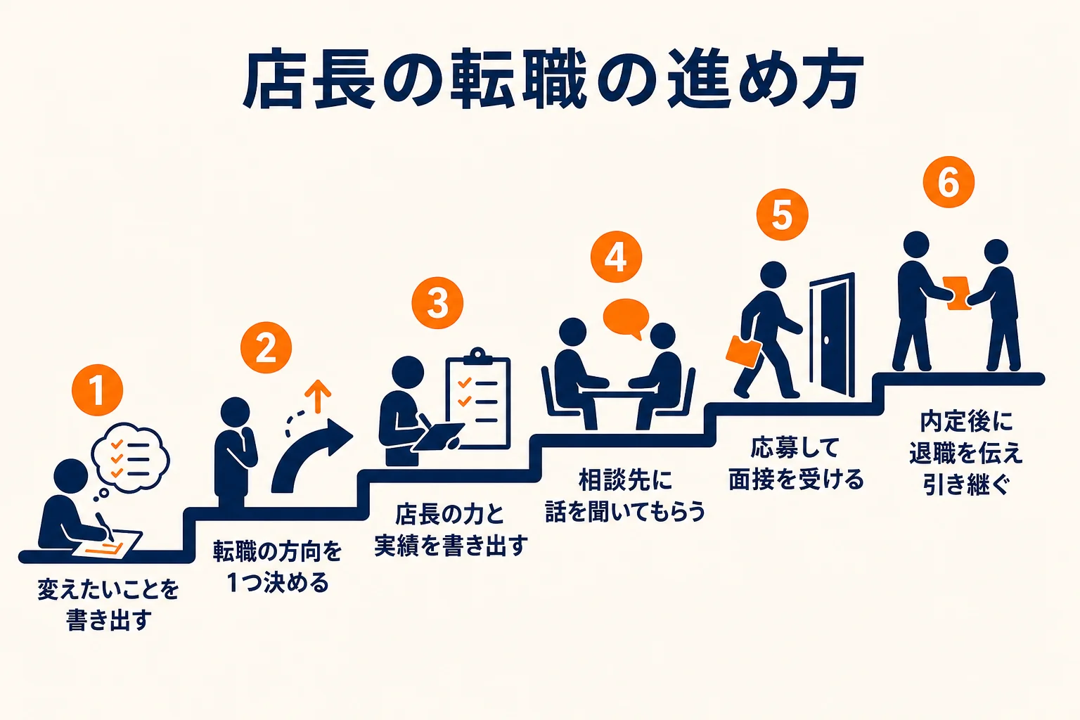 店長が在職中に転職を進める手順を、準備から退職まで順番に示した図解
