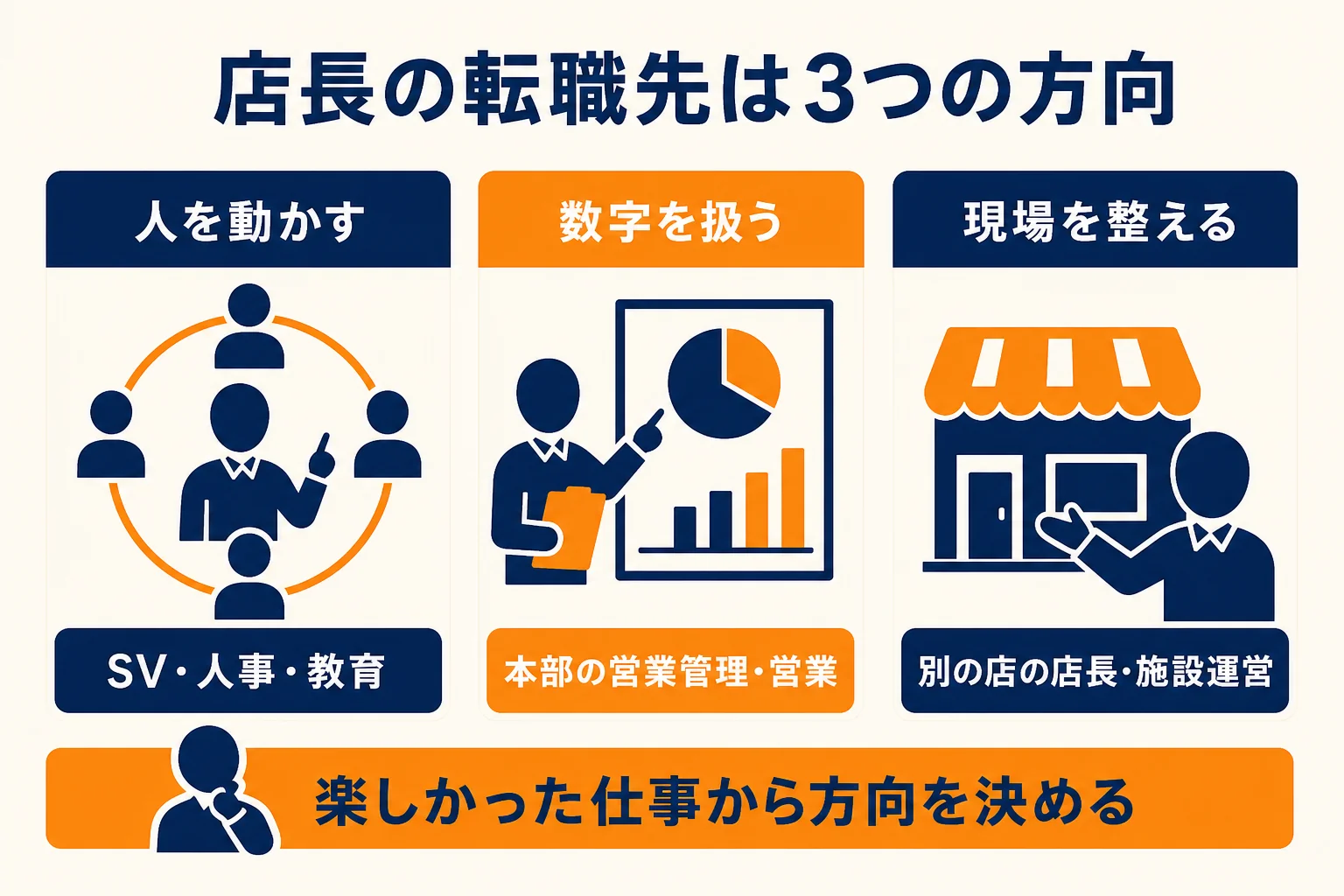 店長の転職先を、人を動かす仕事・数字を扱う仕事・現場を整える仕事の3つに分け、店長経験とのつながりをまとめた図解
