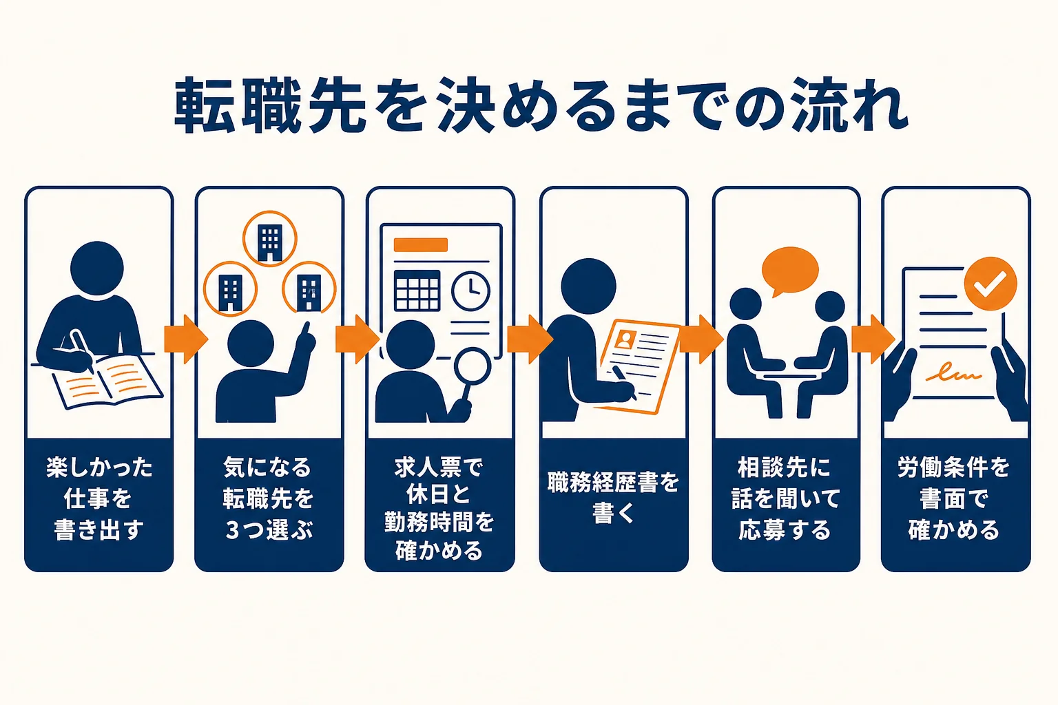 店長が転職先を決めるまでの流れを、書き出しから労働条件の確認まで順に示した図解