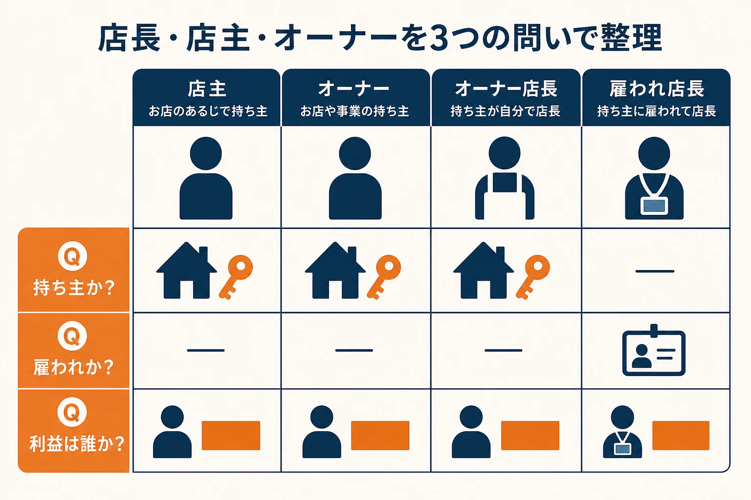 店長・店主・オーナー・雇われ店長を、持ち主か・雇われているか・利益は誰のものかで整理した図解
