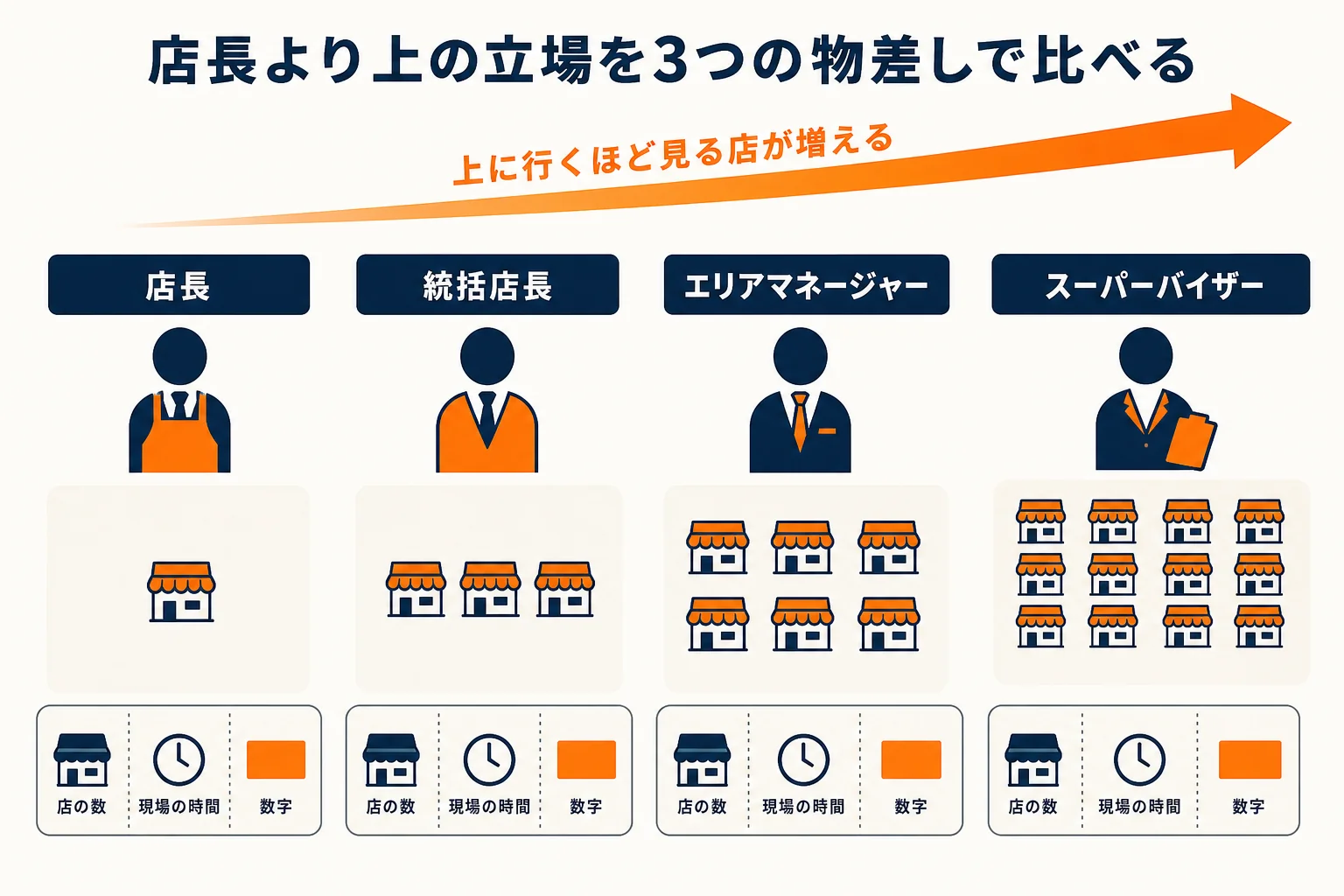 店長・統括店長・エリアマネージャー・スーパーバイザーを見る店の数・現場にいる時間・数字の責任で比べた図解