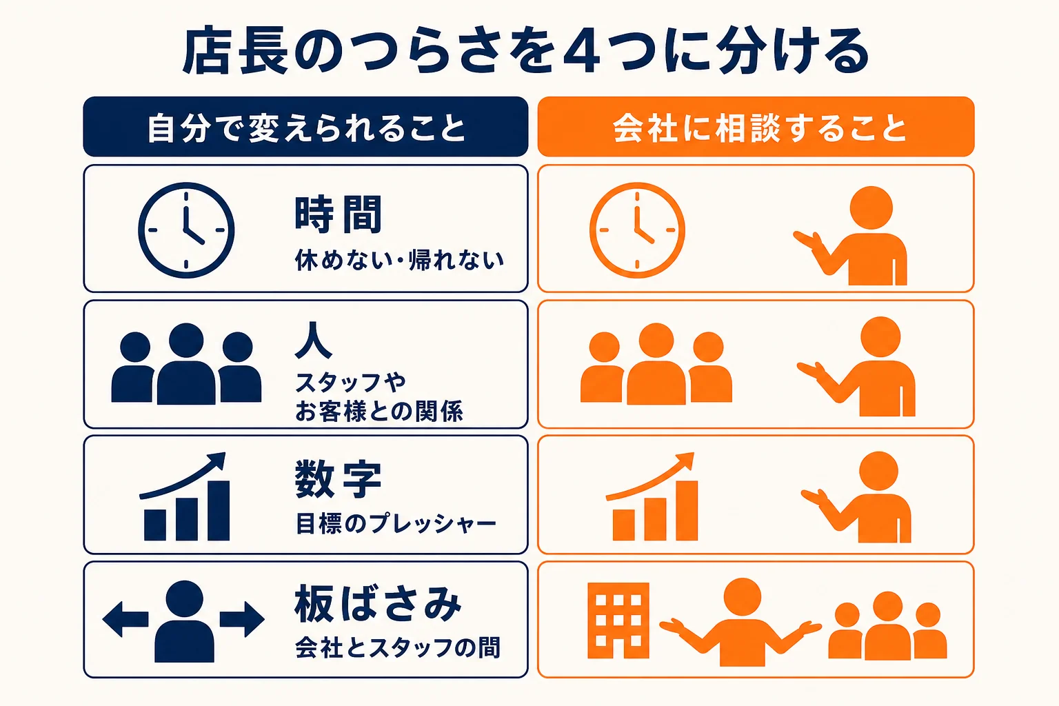 店長のつらさを時間・人・数字・板ばさみの4つに分け、自分で変えられることと会社に相談することを対にした図解