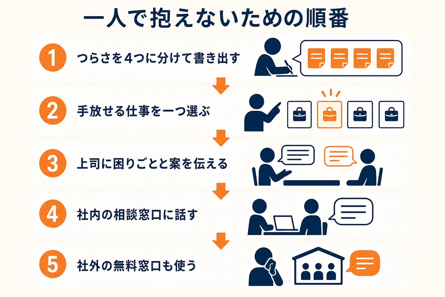 店長がつらさを一人で抱えないために、書き出す・手放す・上司に伝える・相談窓口に話す順番を示した図解