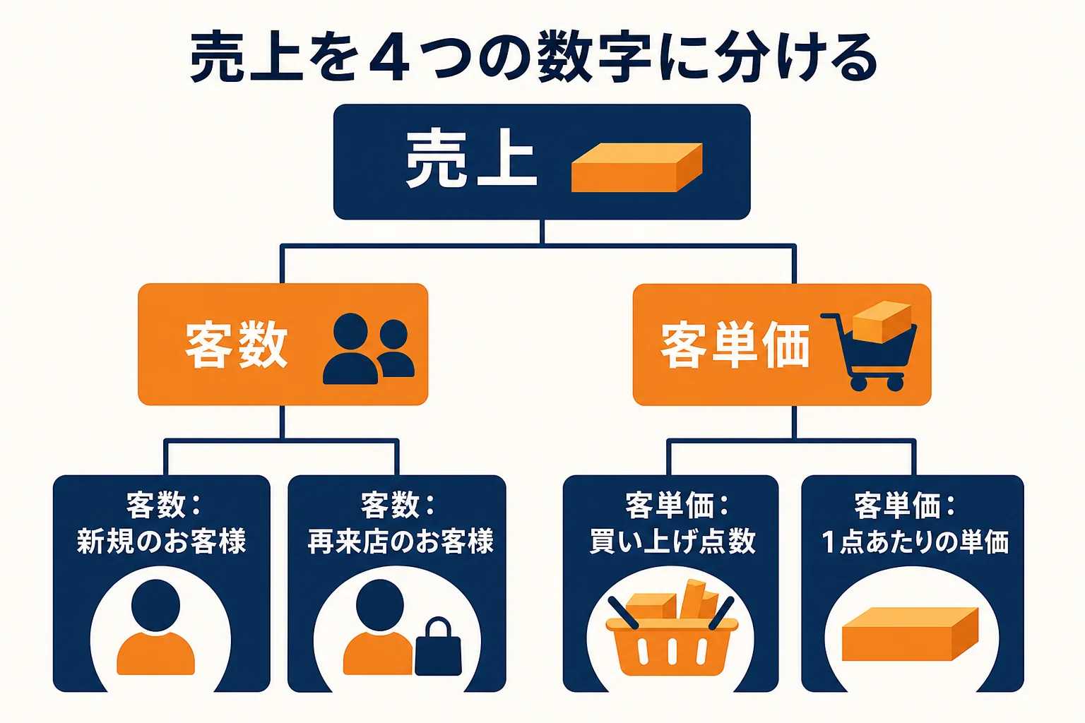 売上を客数と客単価に分け、客数を新規と再来店、客単価を点数と単価に分けた分解図