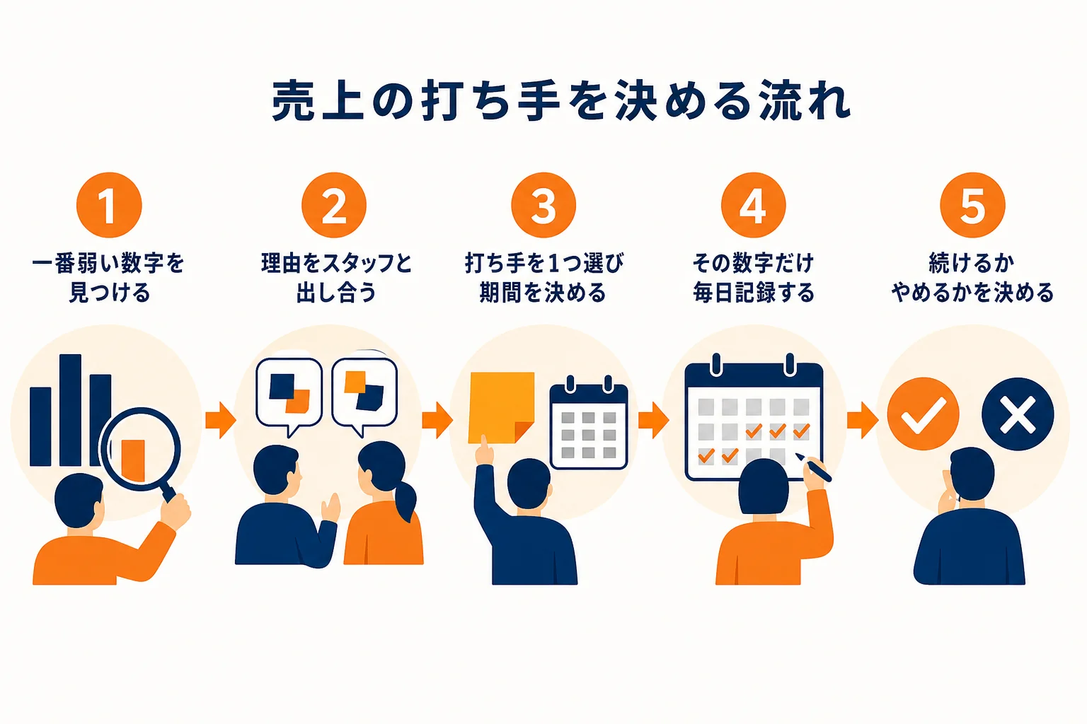 売上の打ち手を決めるために、弱い数字を見つけて1つだけ試し、結果を見て続けるか決める流れの図解