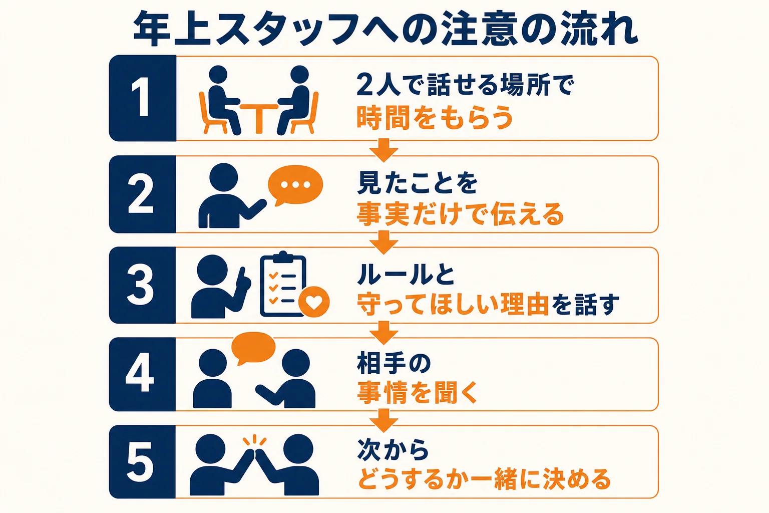 年上のスタッフに注意する時の流れを5つの手順で示した図解
