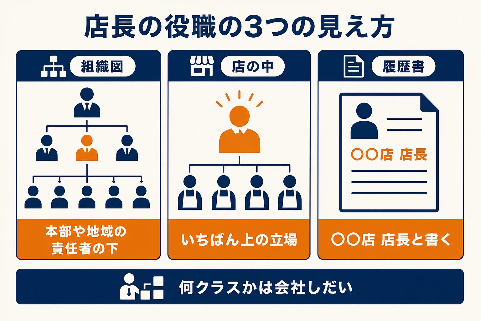 店長の役職を会社の組織図・店の中・履歴書の3つの見え方で整理した図解
