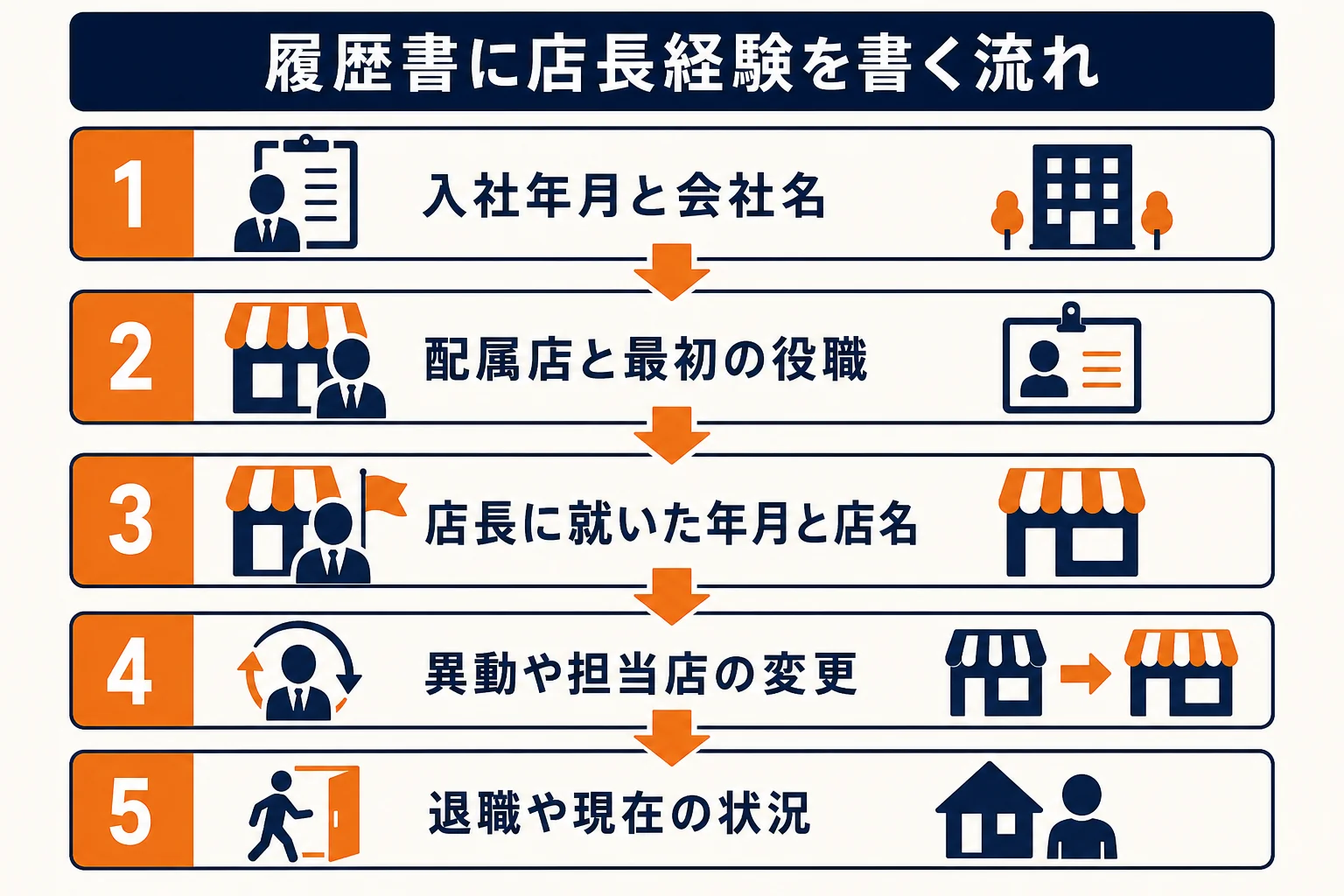 履歴書に店長経験を書く時の流れを順番に示した図解