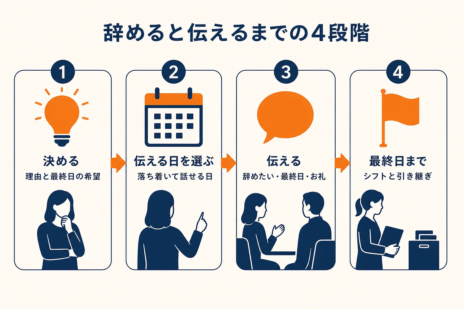 バイトを辞めると店長に伝える流れを、決める・伝える日を選ぶ・伝える・最終日までの4段階で示した時間軸の図解