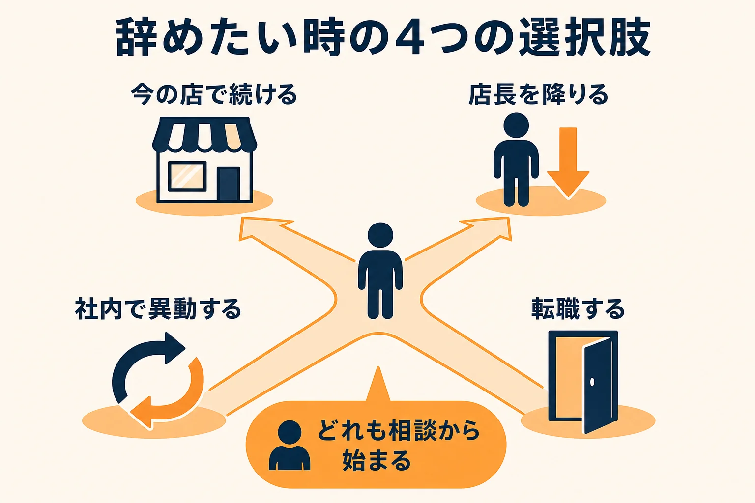 店長を辞めたいと思った時の4つの選択肢を、向く状況と最初にすることで比べた図解