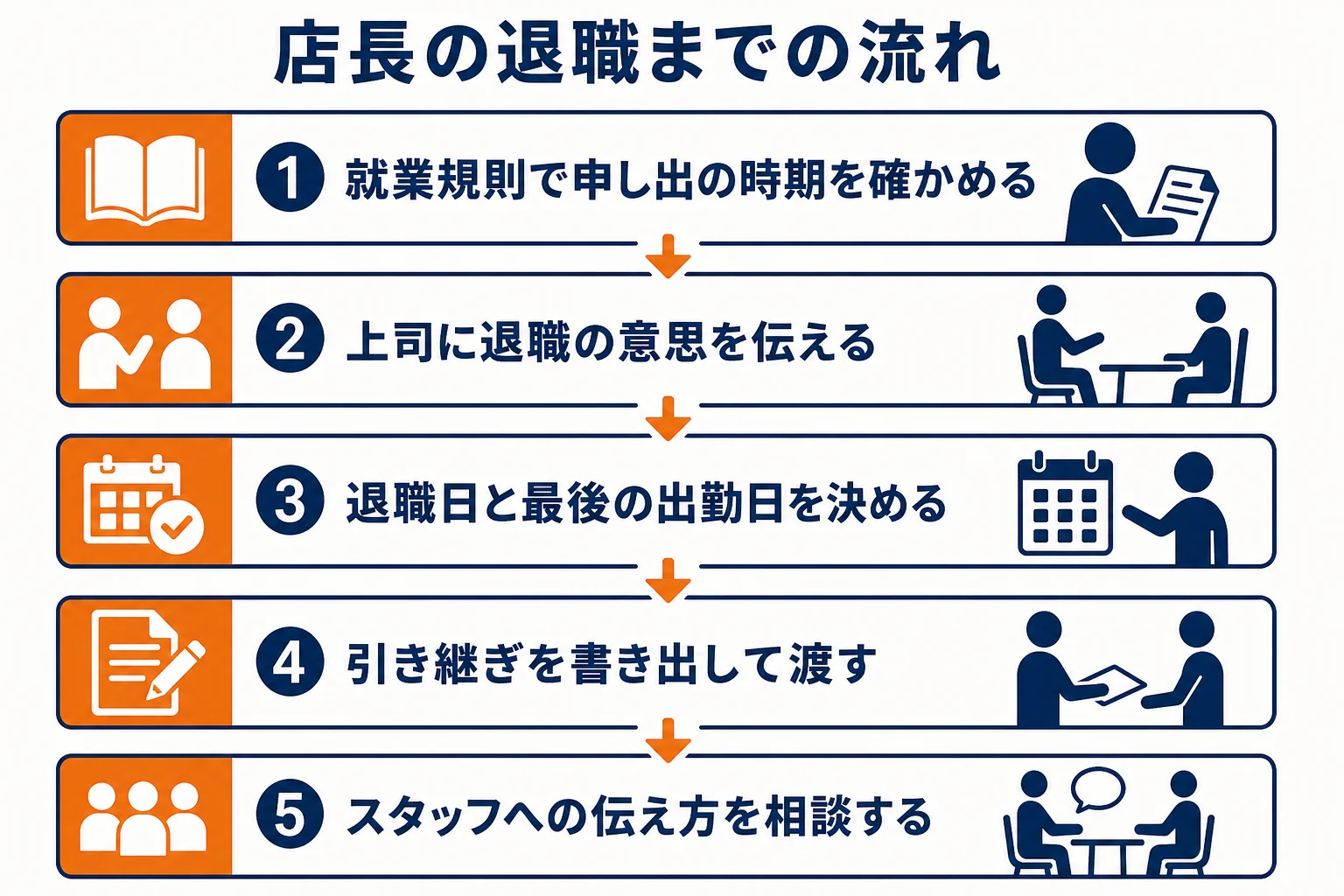 店長が退職を決めてから辞めるまでの流れを、就業規則の確認から引き継ぎまで順番に示した図解