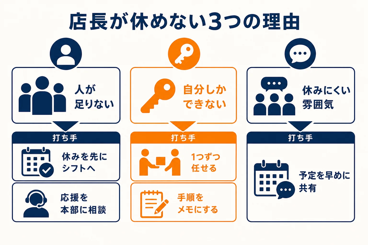 店長が休めない理由を、人が足りない・自分しかできない・休みにくい雰囲気の3つに分け、それぞれの打ち手を並べた図解