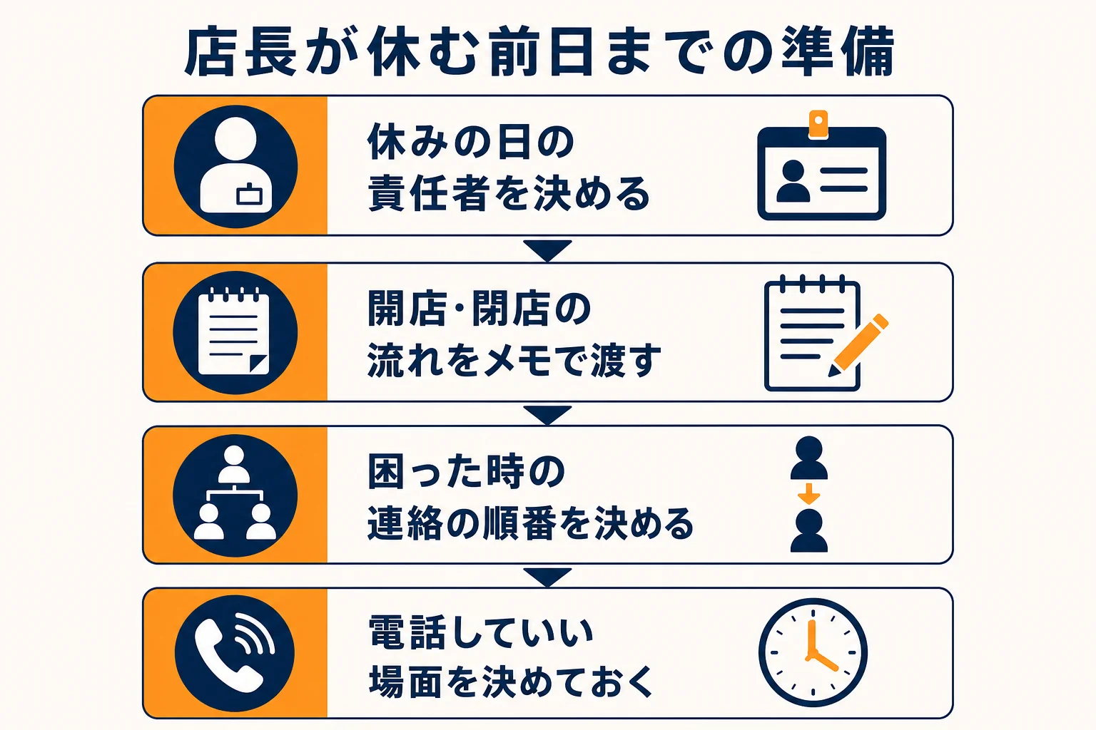 店長が休みを取る前日までに決めておく、責任者・手順メモ・連絡の順番・電話の線引きの流れを示した図解