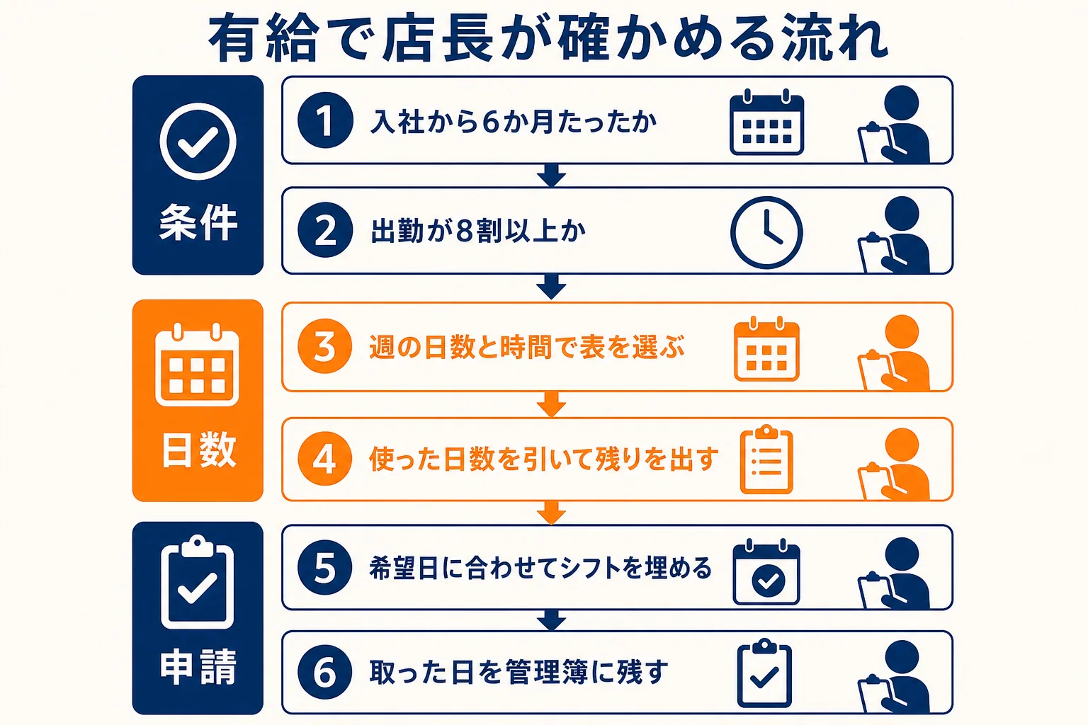 アルバイトの有給を、もらえる条件・日数・申請された時の3段階で店長が確かめる流れを示した図解