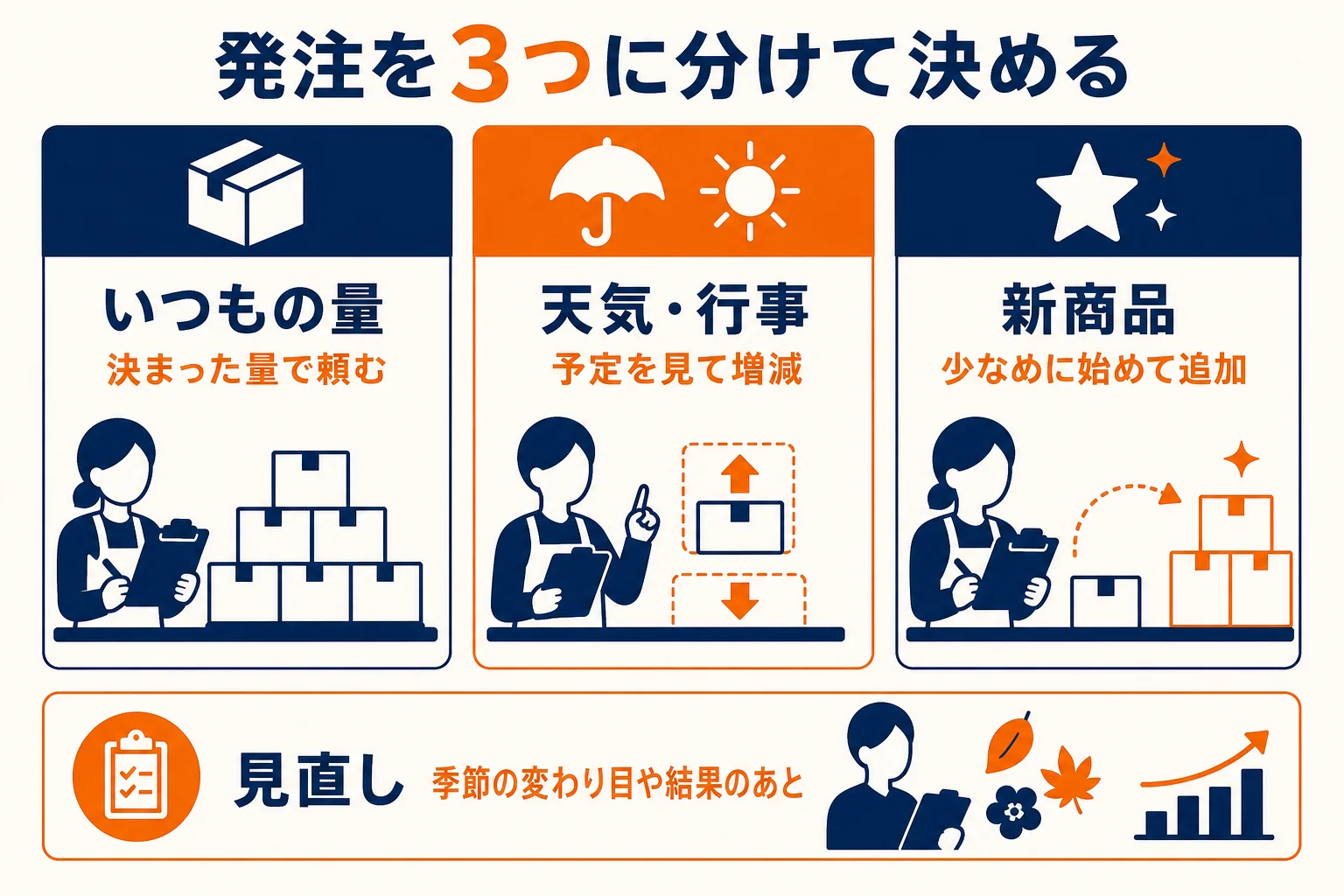 店長の発注を、いつもの量・天気や行事で増減・新商品の3つに分け、決め方と見直すタイミングを示した図解