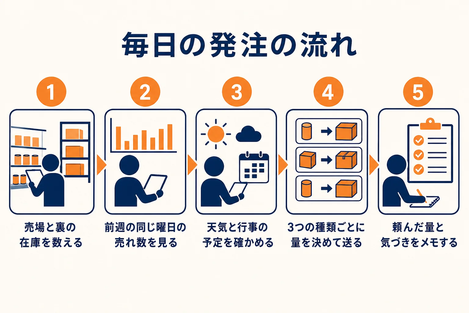 毎日の発注を、在庫を数える・売れた数を見る・予定を確かめる・発注する・記録するの順に示した図解