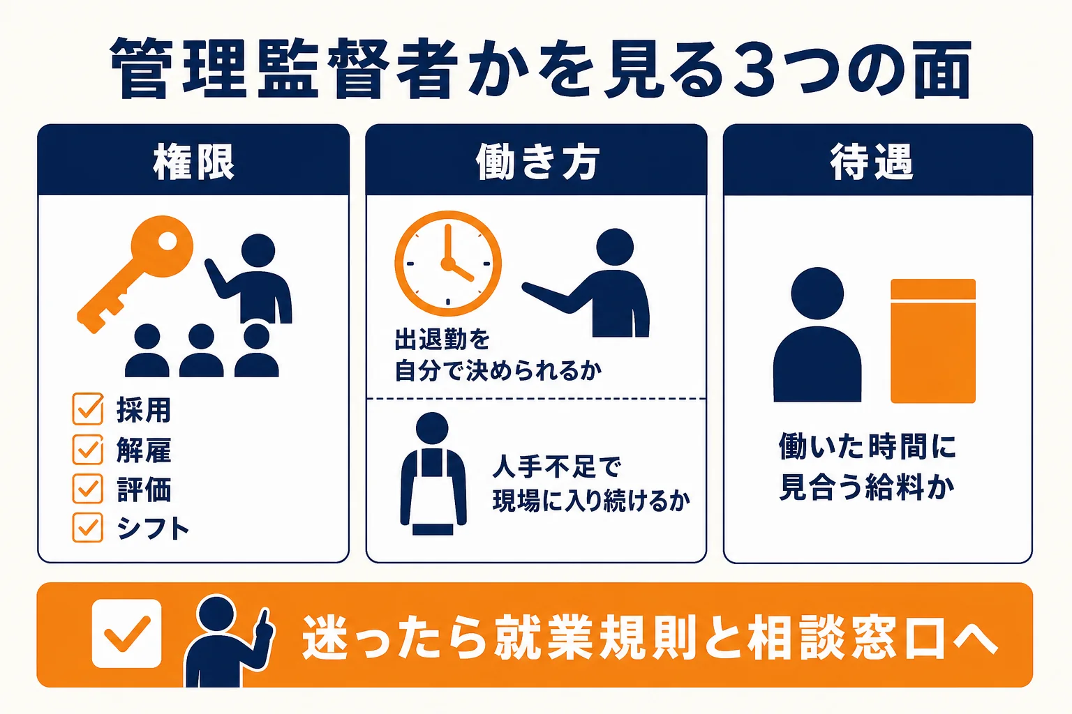 店長が管理監督者に当たるかを、権限・働き方・待遇の3つの面から確かめるチェックの流れを示した図解