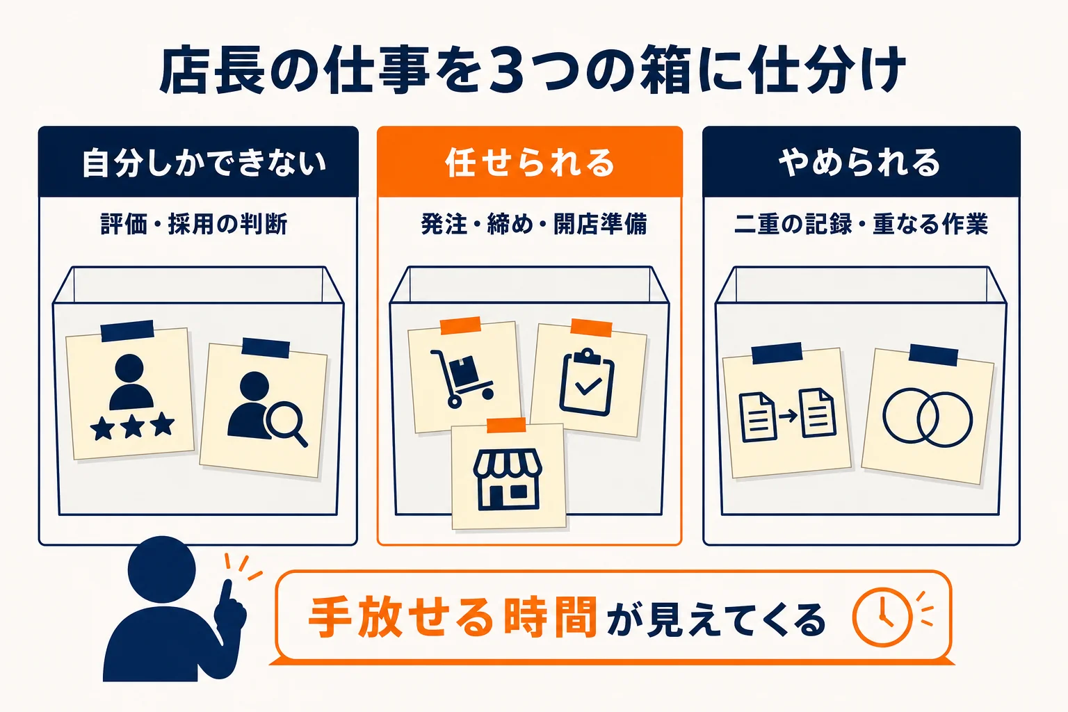 店長の仕事を、自分しかできない仕事・任せられる仕事・やめられる仕事の3つの箱に仕分けるワークシートの図解